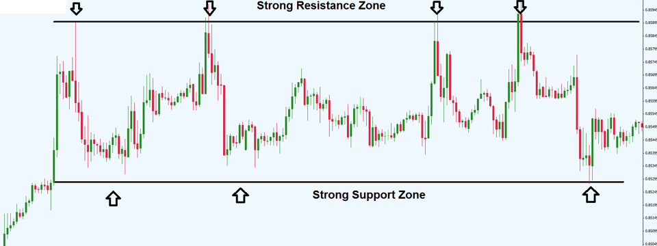 Thấu hiểu hành vi giá trong vùng sideway