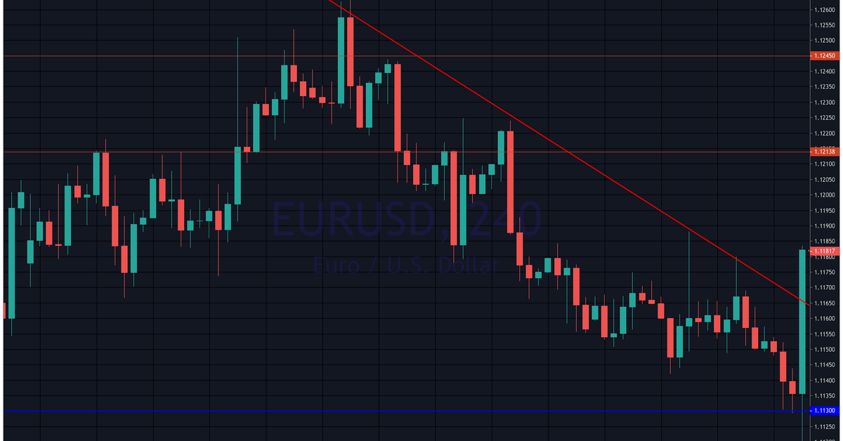 Bài học trading chỉ từ tín hiệu False Break sau khi phá vỡ trendline cho anh em trader