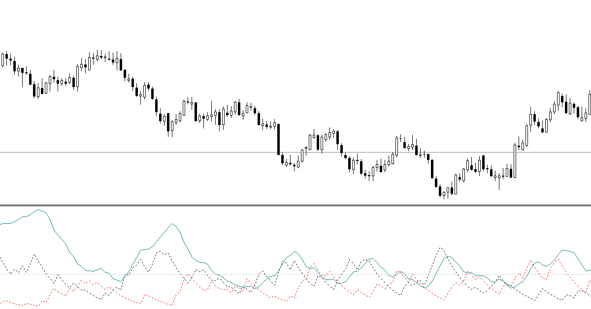 Chỉ báo kỹ thuật giúp anh em trader tránh được nhiều tín nhiễu khi tham gia giao dịch