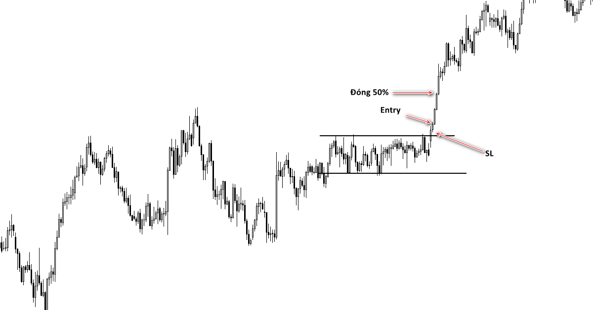 Phương pháp giao dịch breakout cực kỳ đơn giản sử dụng nến và các ngưỡng kháng cự, hỗ trợ