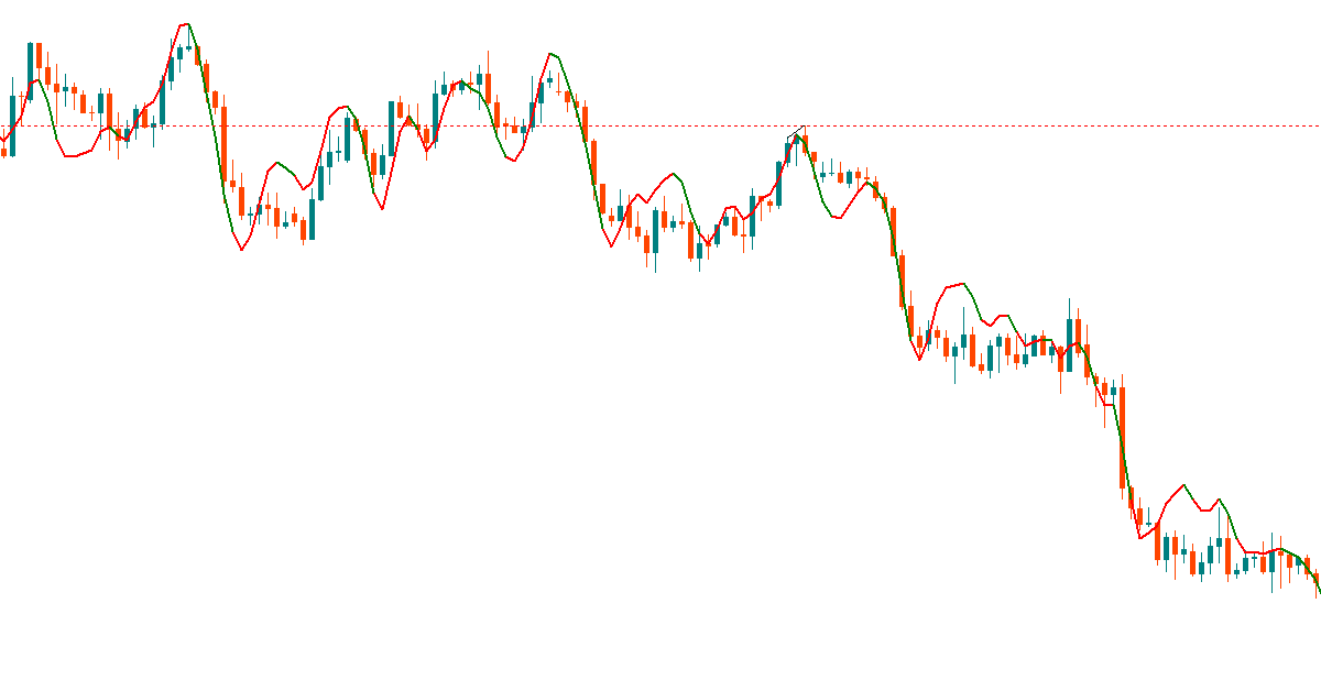 Indicator TEMA - Triple Exponential Move Average giúp trader xác định xu hướng với độ trễ cực ít