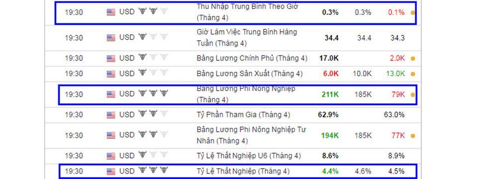 Kết quả Nonfarm tốt cho USD