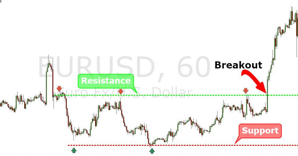 Chiến lược giao dịch breakout kết hợp chỉ báo VWMA được các pro trader sử dụng
