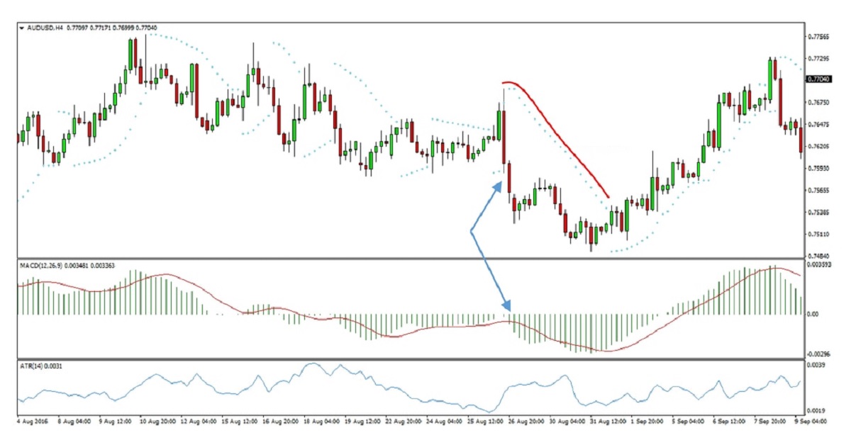 Hệ thống giao dịch theo xu hướng kết hợp MACD và Parabolic SAR