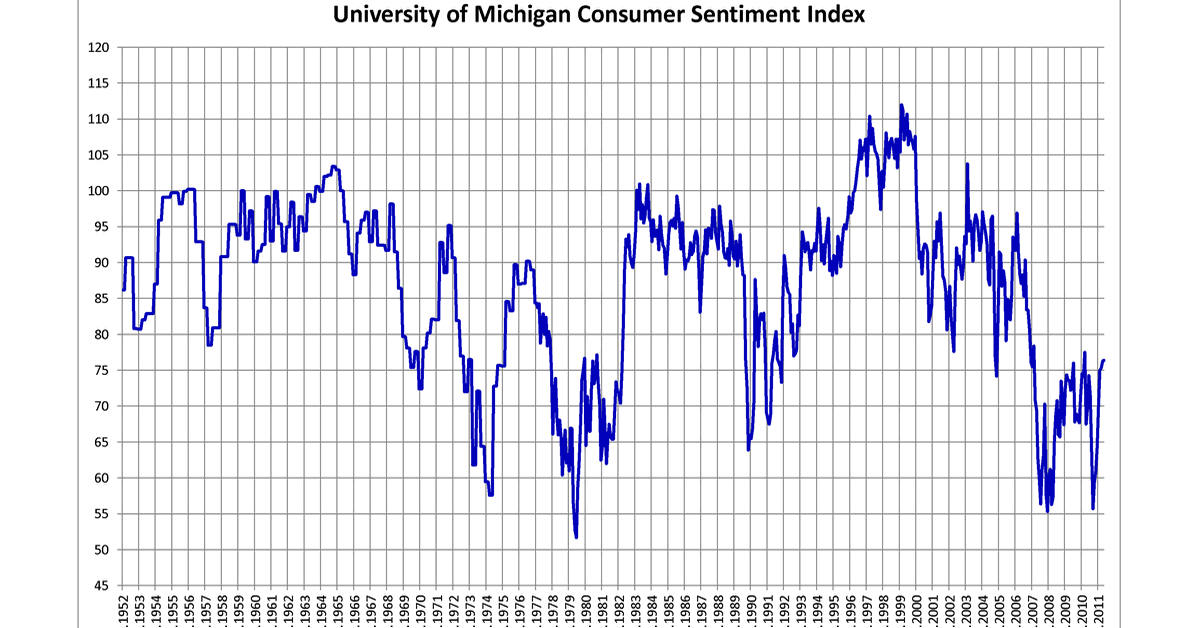 Mối tương quan giữa giá Vàng, Chứng khoán và Chỉ số tâm lý tiêu dùng: Thước đo và lời cảnh báo!