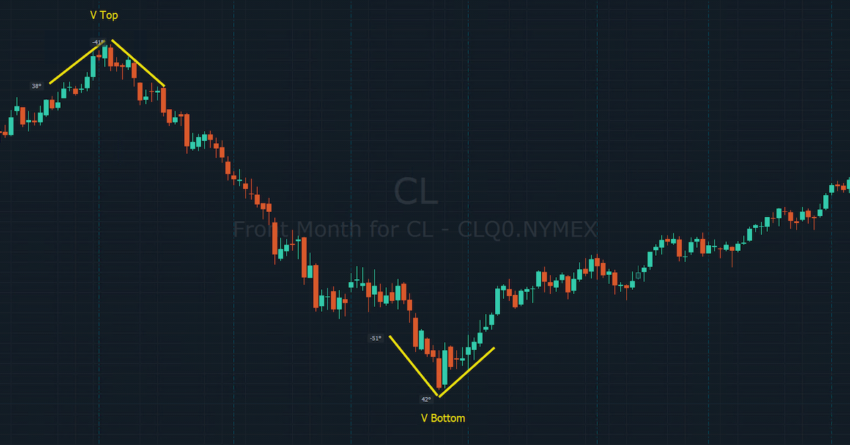 Dùng cách này để tăng xác suất thắng khi trade mô hình giá lên cao nhất (P2)