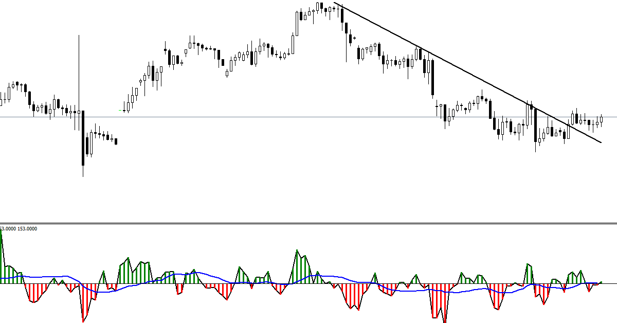 Indicator giúp trader xác định được xung lượng xu hướng và thời điểm hợp lý để tham gia giao dịch
