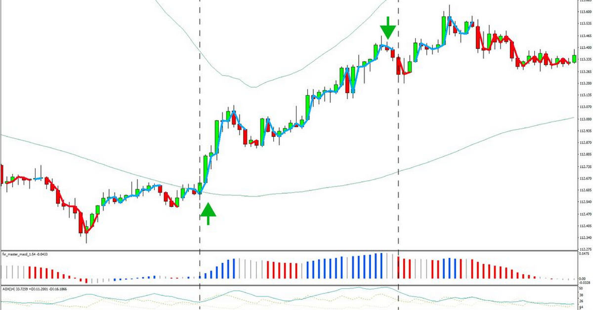 Hệ thống giao dịch hoàn chỉnh với chỉ báo CCI được lập trình sẵn và chỉ báo Bollinger Bands