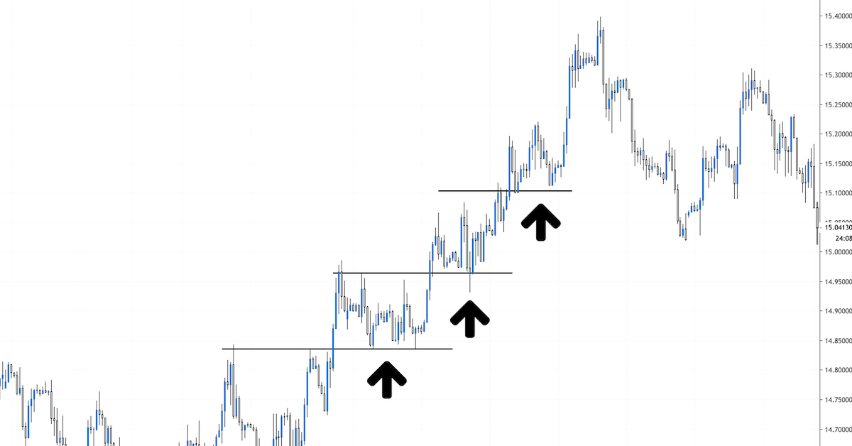 Giao dịch sóng hồi (pullback trading) - Bản chất và vài lưu ý