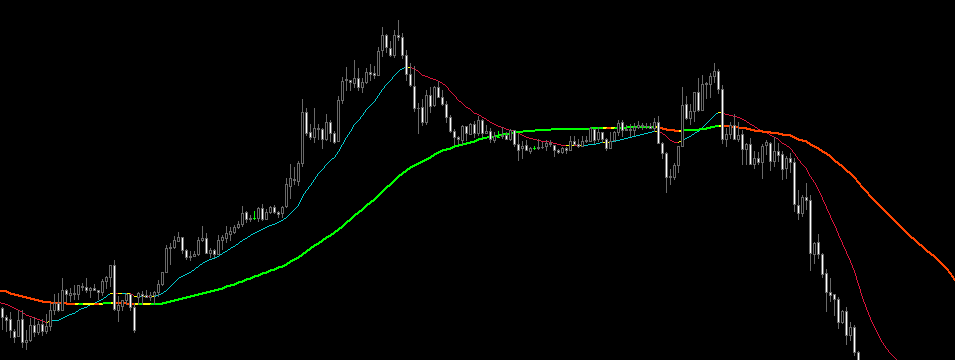 Xp Moving Average – Là đường MA nhưng ngon hơn nhiều