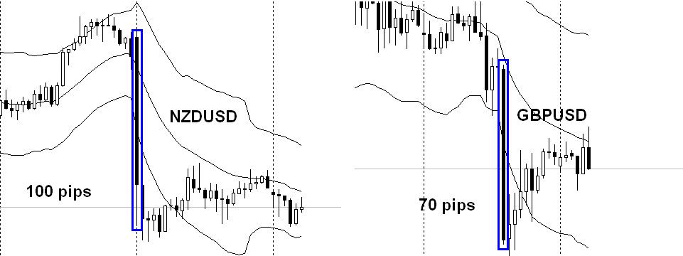 Vì sao NZDUSD giảm 100 pips và GBPUSD giảm 70 pips sau tin hôm qua?