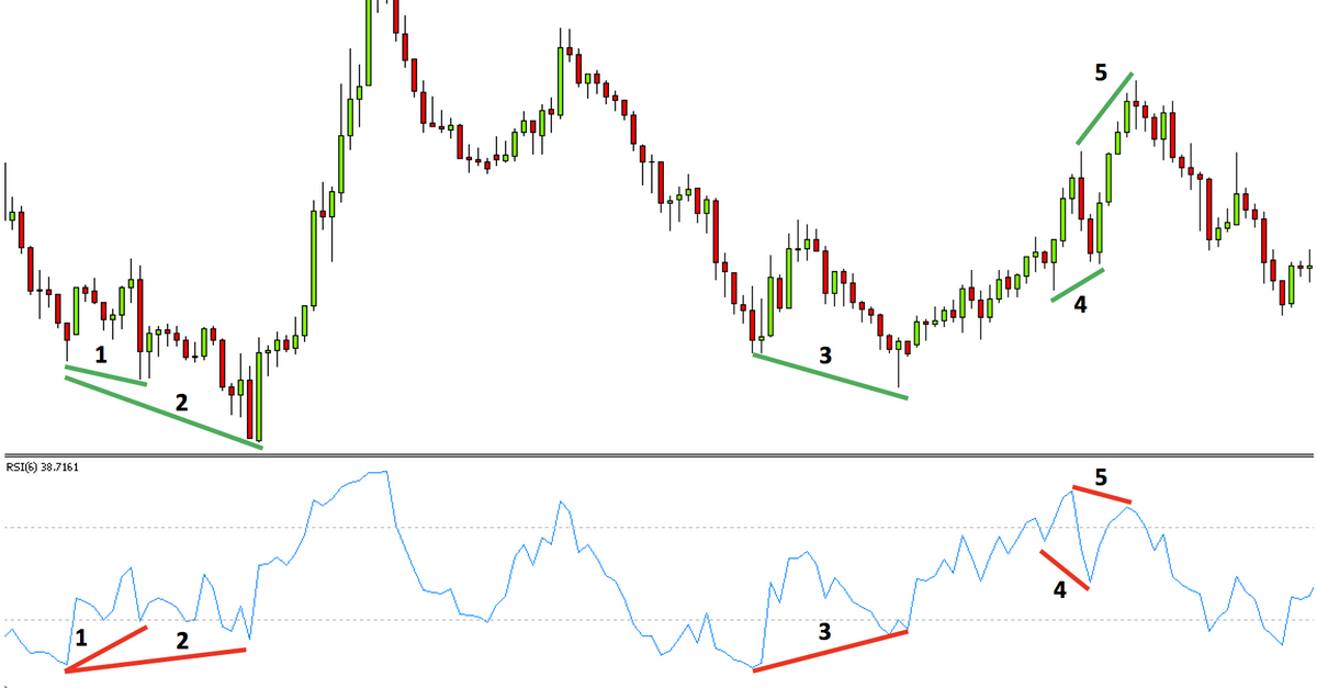 Những lưu ý quan trọng trong việc áp dụng tín hiệu phân kỳ trong giao dịch mà trader nên biết