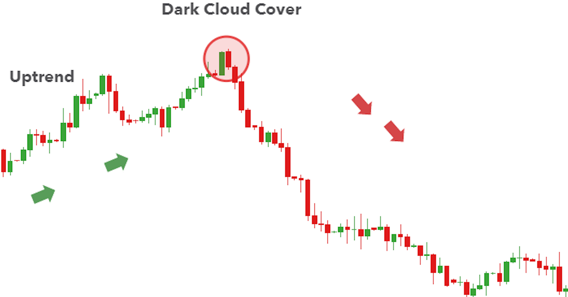 Mô hình nến Mây Đen Bao Phủ (Dark Cloud Cover)