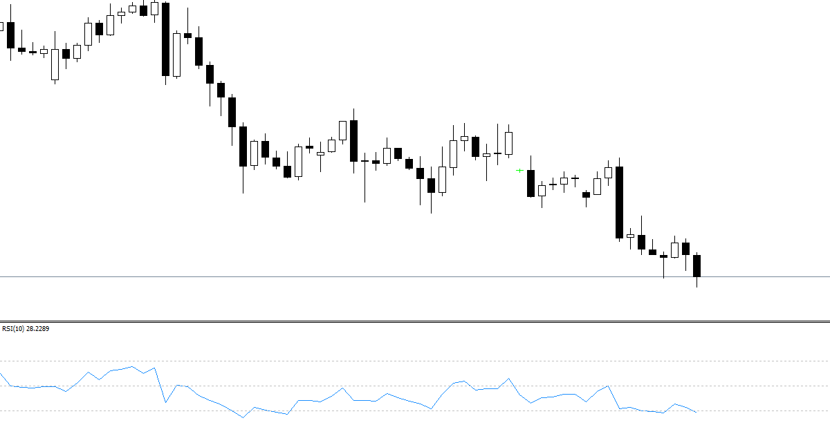RSI 10 kỳ cung cấp thông tin hữu ích như thế nào cho trader?