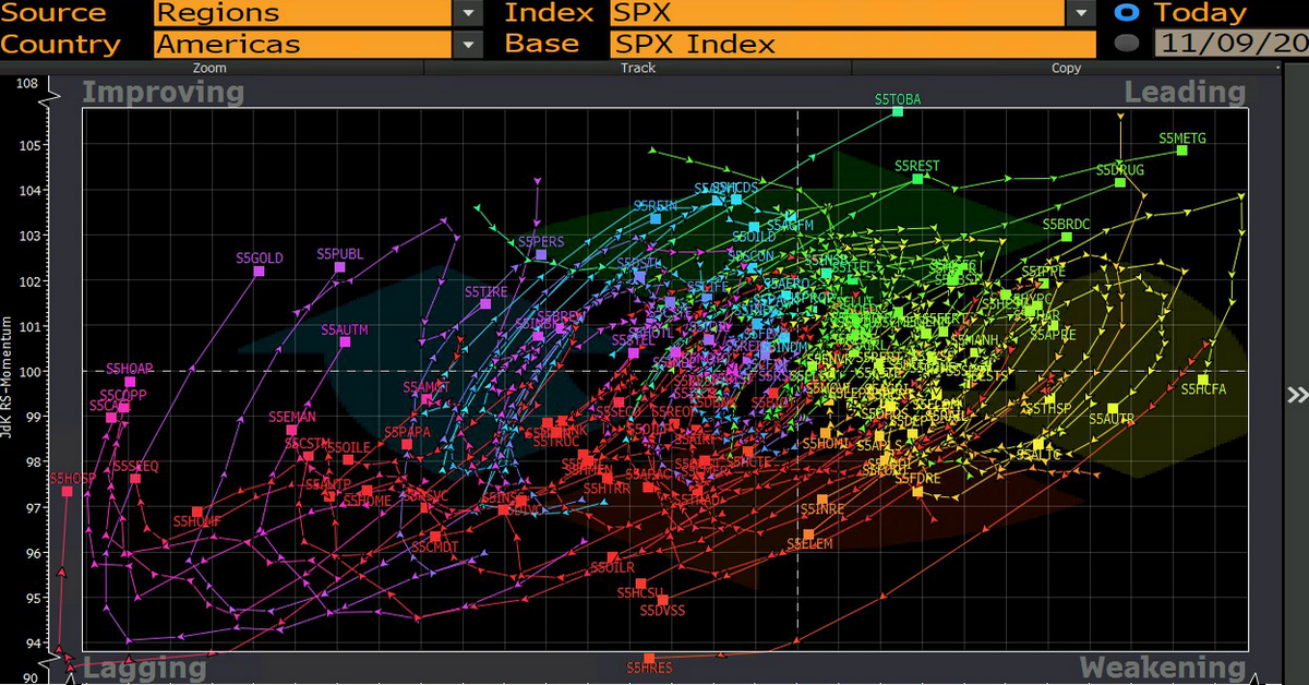 Tất tần tật về đồ thị RRG - Chuyển vị xoay tương đối: Thị trường ngoại hối (Phần 2)