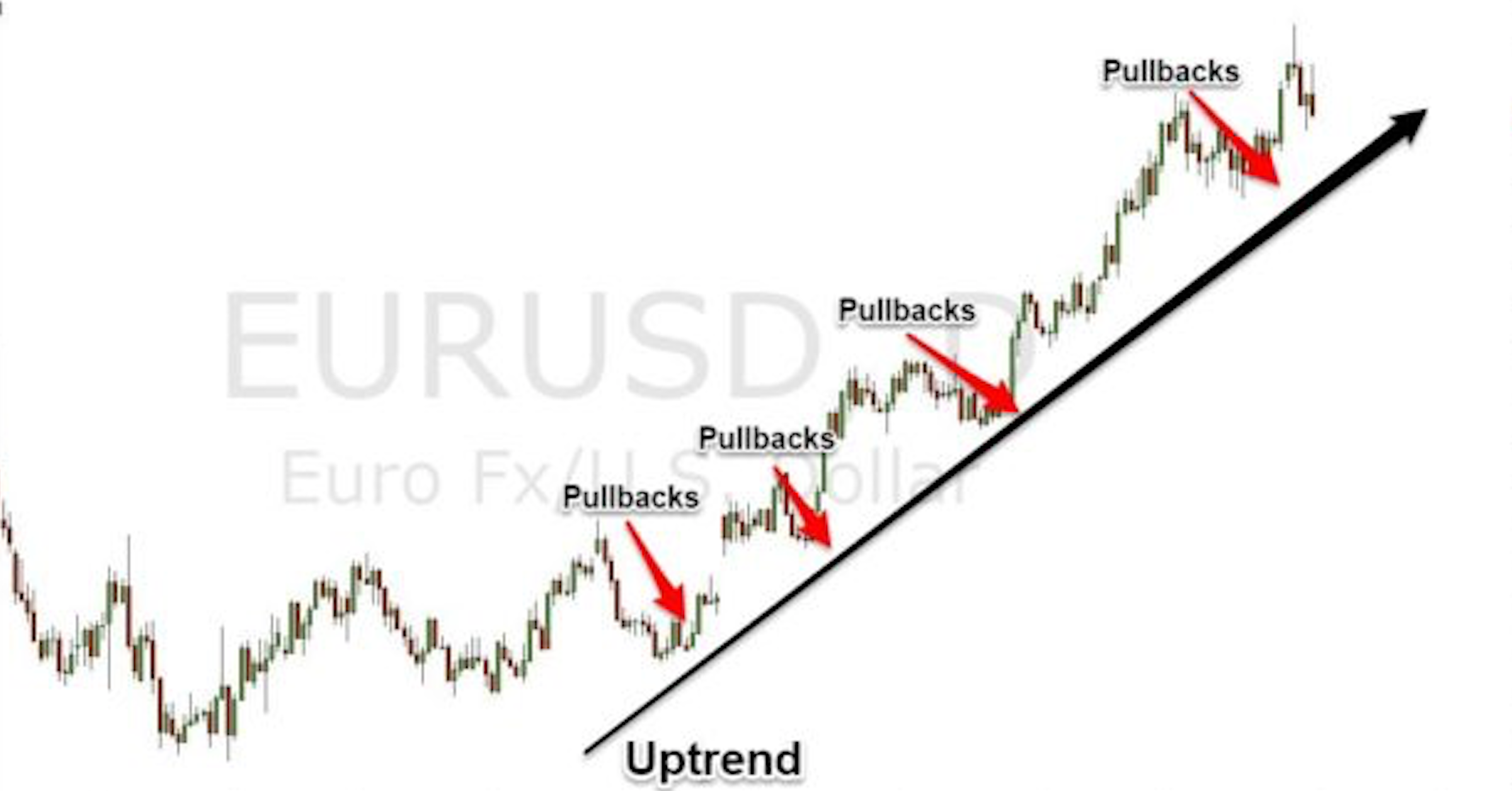 Giao dịch sóng hồi chuyên sâu (giao dịch pullback) (tt)