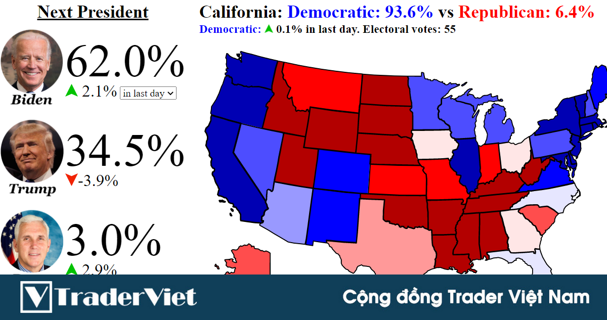 Giới cá cược tiếp tục đặt cược vào ông Biden sau khi thông tin ông Trump nhiễm covid được công bố!