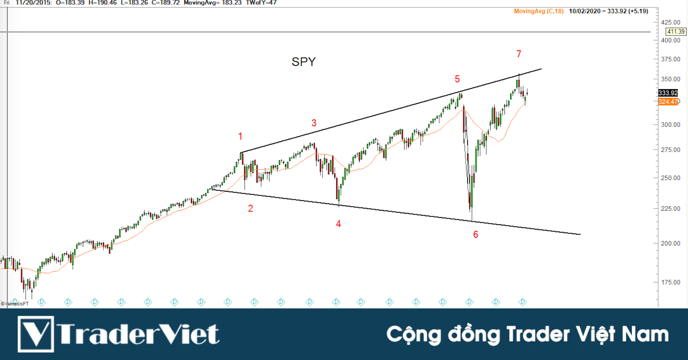 Mô hình Đỉnh Mở Rộng của SPY và bài học về nhận dạng mô hình