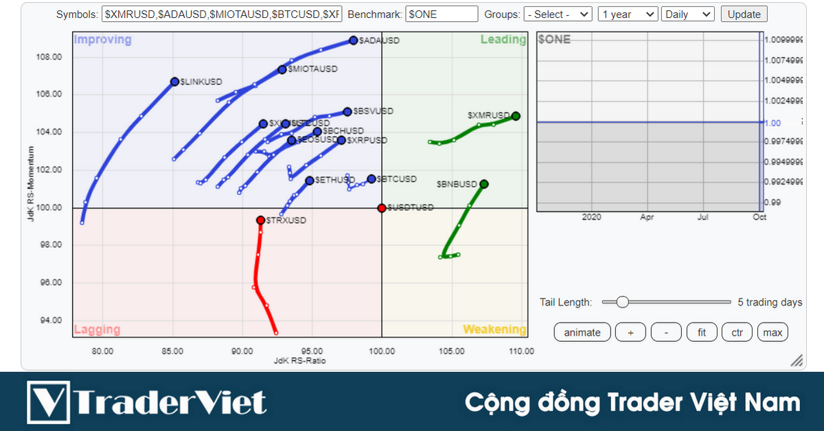 Tất tần tật về đồ thị RRG - Chuyển vị xoay tương đối: Thị trường TIỀN MÃ HÓA (Phần 3)