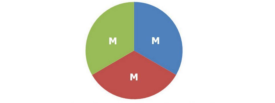 Quy tắc 3M để chiến thắng "trò chơi" trading