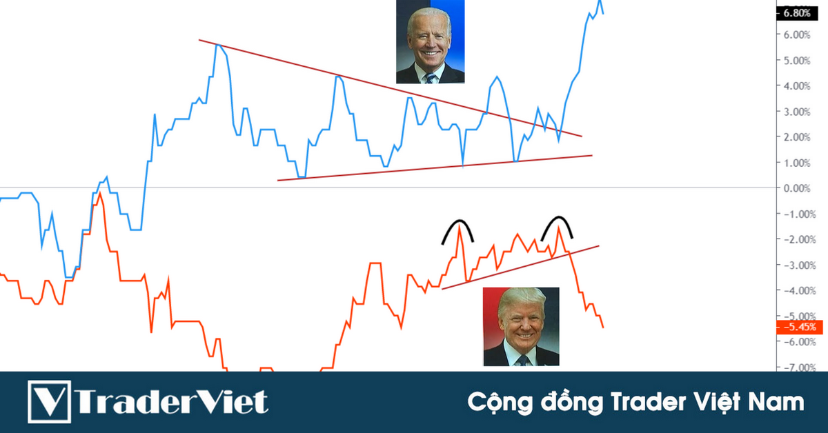 Phân tích biểu đồ thăm dò bầu cử Mỹ: Biden Break-out, Trump tạo mô hình 2 đỉnh!