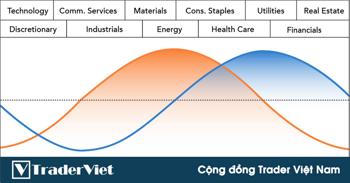 6 giai đoạn của một chu kỳ kinh tế và ứng dụng vào thực chiến trong thời điểm hiện tại!