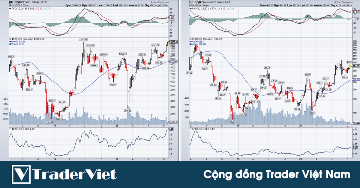 Nhận định thị trường Crypto ngày 27/10: So sánh đồ thị ETH và BTC để định vị thị trường!