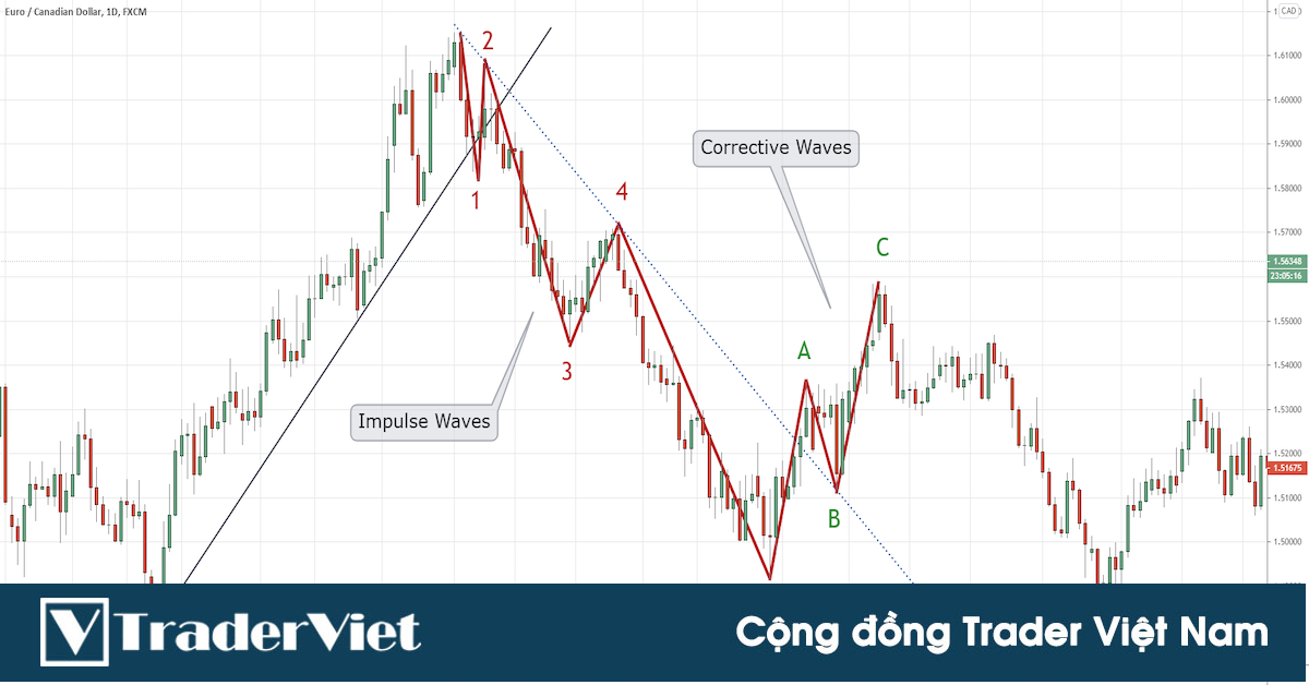 Làm chủ Phân Tích Kỹ Thuật và Price Action - P1: Phân tích tổng quan