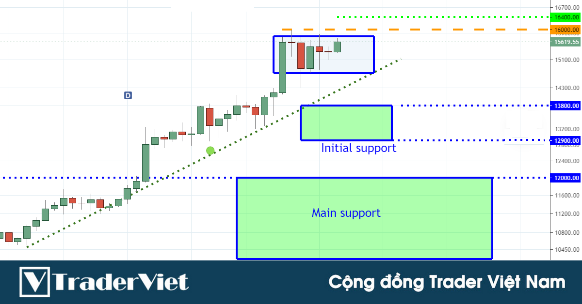 BTC - Liệu bạn có đang nắm lợi thế trong tay? Nắm rồi hẵng chơi!!