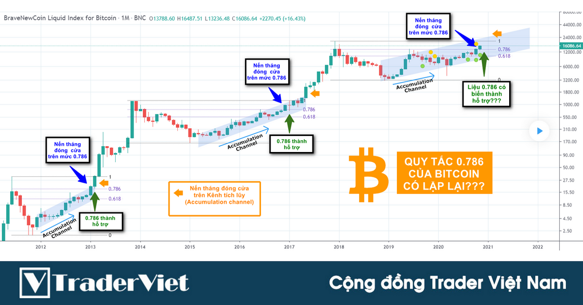 Liệu quy tắc 0.786 của Bitcoin trong quá khứ có thể dẫn đến một up-trend mạnh mẽ trong tương lai?