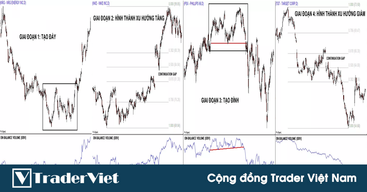 Phương pháp PHÂN TÍCH GIAI ĐOẠN THỊ TRƯỜNG của Stan Weinstein và cách áp dụng chúng vào trading!