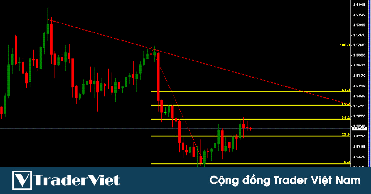 Hệ thống giao dịch kết hợp Fibonacci, Pivot và Trendline để bắt trúng đỉnh đáy trên Forex Factory