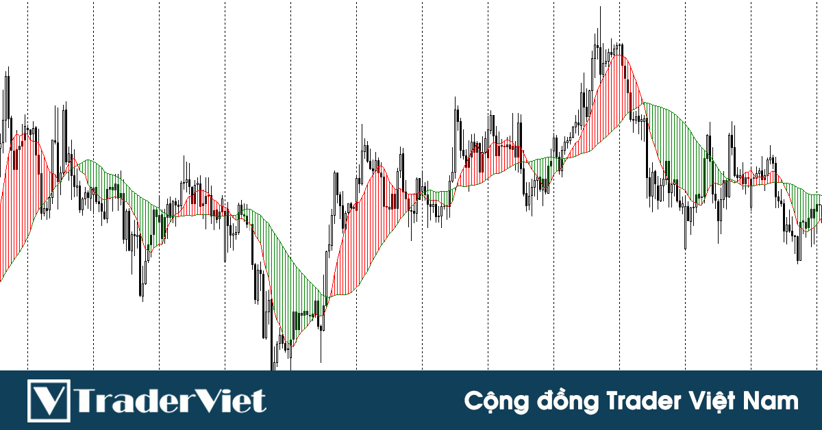 Indicator giúp trader xác định sự thay đổi và động lực xu hướng thông qua Histogram giao cắt của MA
