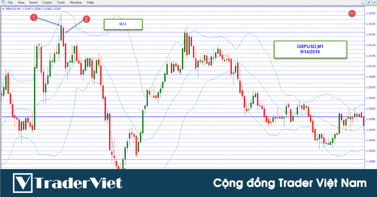 Hệ thống giao dịch Mạng Lưới Thần Kỳ bắt chính xác đỉnh đáy trên Forex Factory