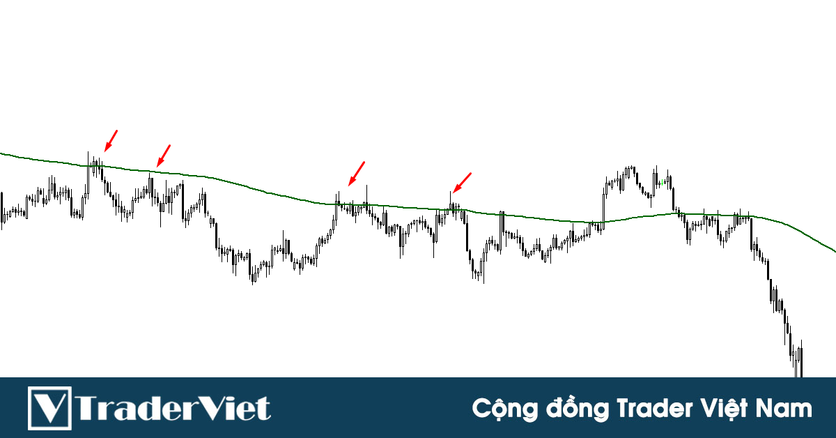 Chiến lược chỉ sử dụng duy nhất chỉ báo MA 200 vừa đơn giản vừa kiếm được lợi nhuận lớn