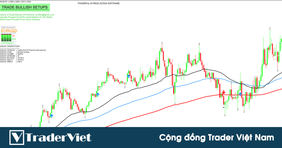 Bộ Indicator gồm 4 chỉ báo hợp thành một hệ thống giao dịch theo xu hướng hoàn chỉnh