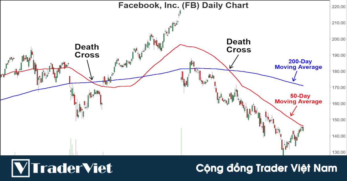 ✅Bắt Con Sóng Lớn Với Tín Hiệu GIAO CẮT TỬ THẦN (Death Cross)