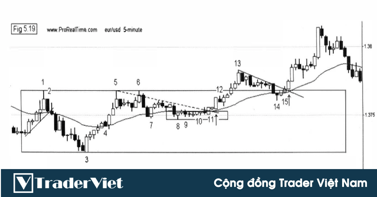 Thành thạo Price Action trong 30 ngày - Ngày 29: Phân tích thực chiến và vào lệnh