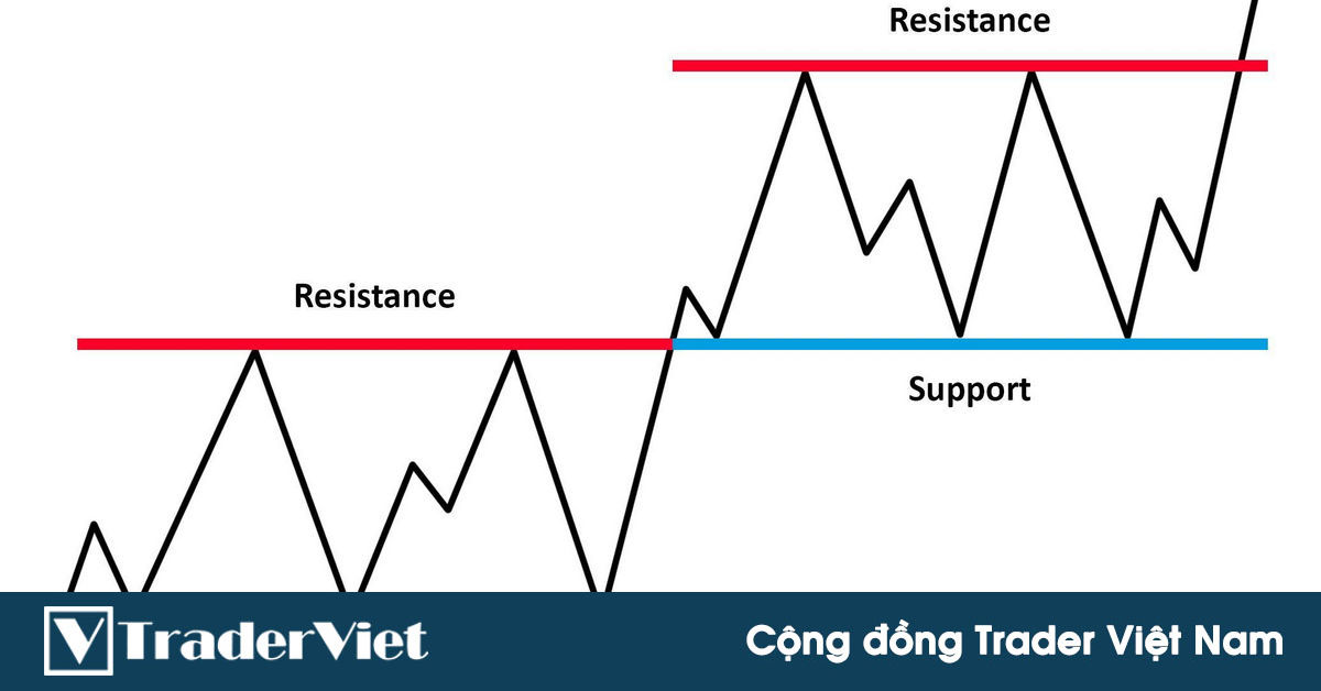 Indicator xác định ngưỡng kháng cự hỗ trợ quan trọng kèm theo chiến lược giao dịch