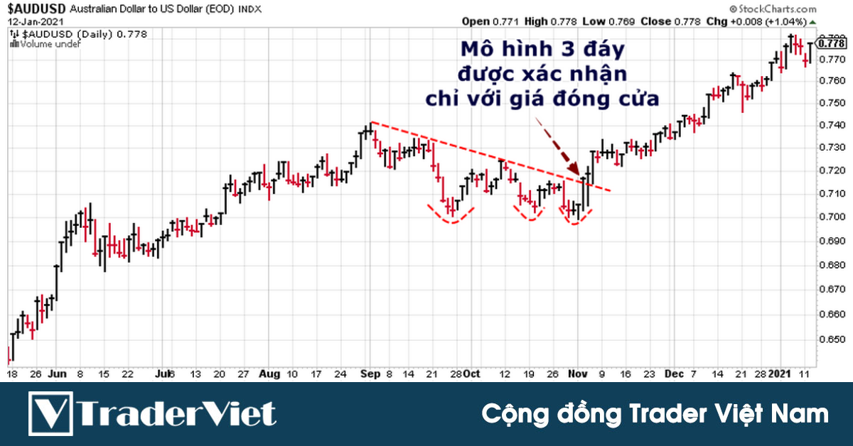 Vì sao chúng ta có đồ thị HLC (Cao - Thấp - Đóng)? Phong cách giao dịch nào phù hợp với biểu đồ này?