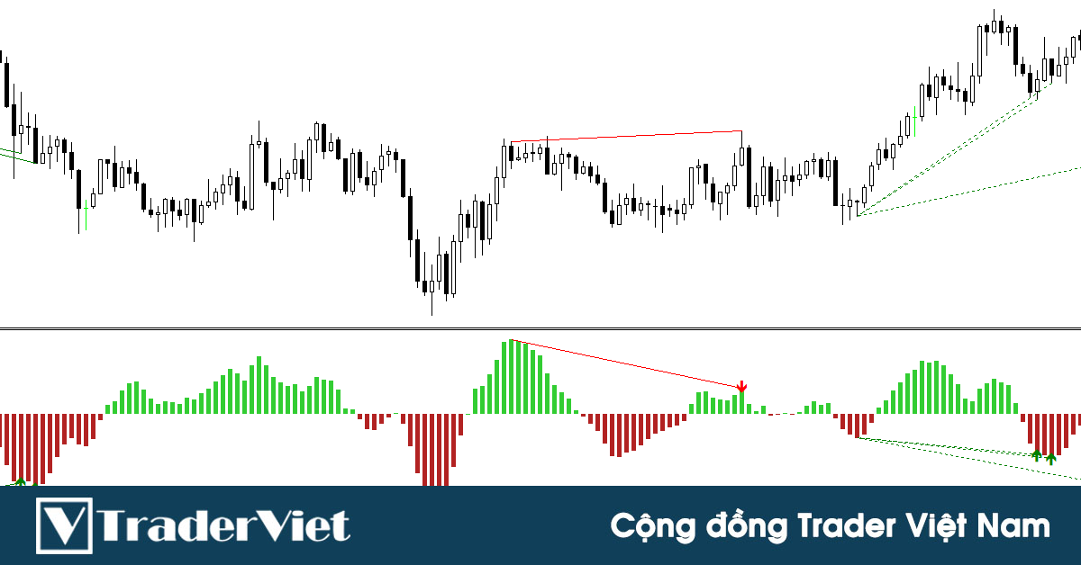 Indicator tự động xác định và vẽ tín hiệu phân kỳ trên biểu đồ giao dịch