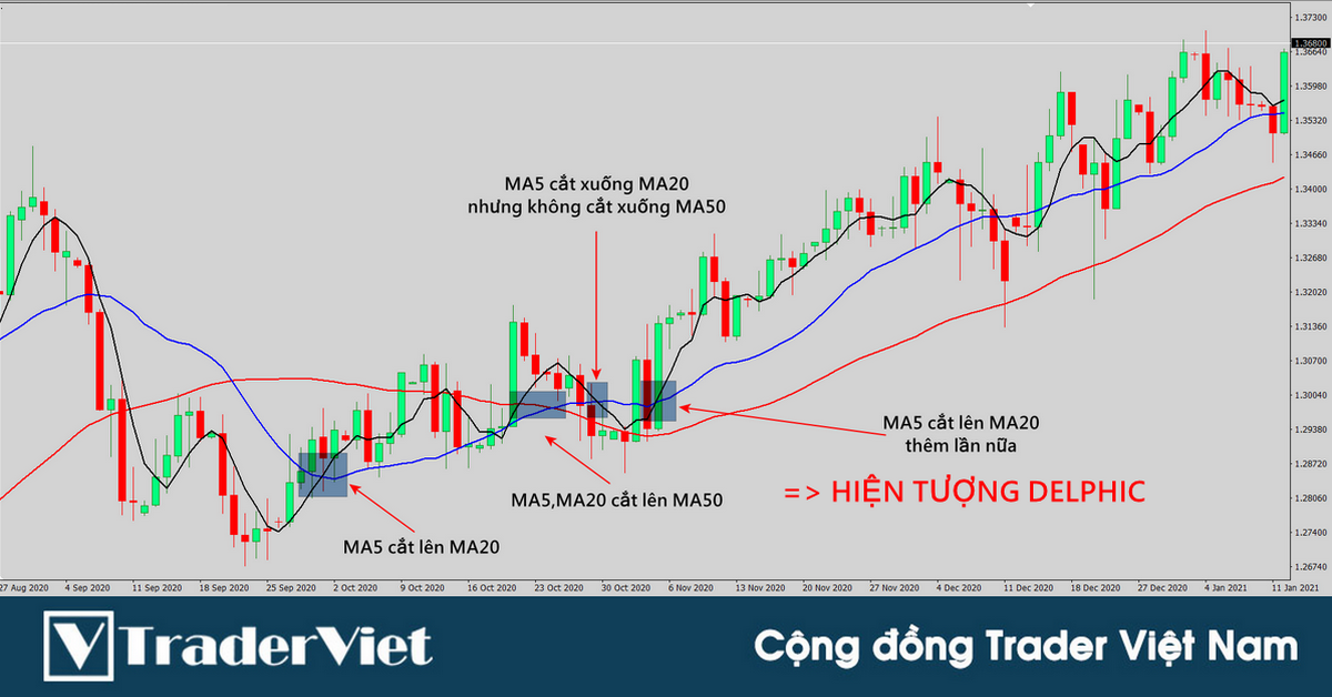Hiện tượng DELPHIC và chiến lược giao dịch chỉ với 3 đường MA