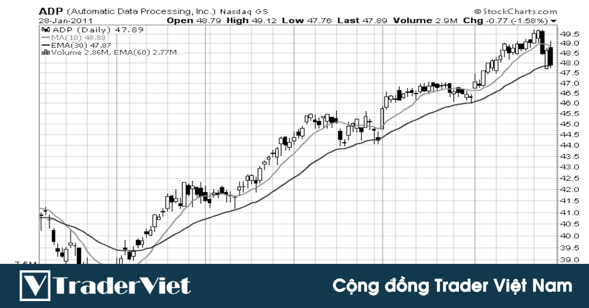 Swing Trading chuyên sâu - Bài 5: Sử dụng đường MA để bắt sóng lớn thị trường như Pro Swing Trader