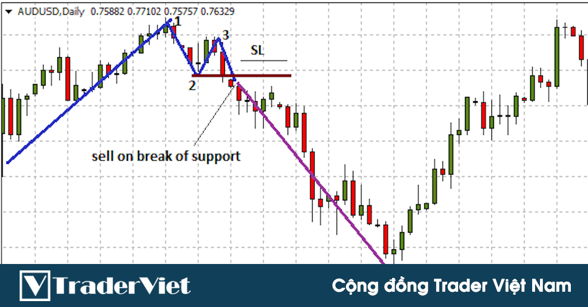 Lướt sóng kiếm 150 pip lợi nhuận nhanh trên khung 5 phút bằng hệ thống 1-2-3 và phân kỳ RSI