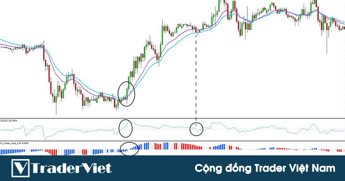 Chiến lược day trading bắt con sóng dài trong ngày với tín hiệu từ chỉ báo Master MACD kết hợp CCI và EMA