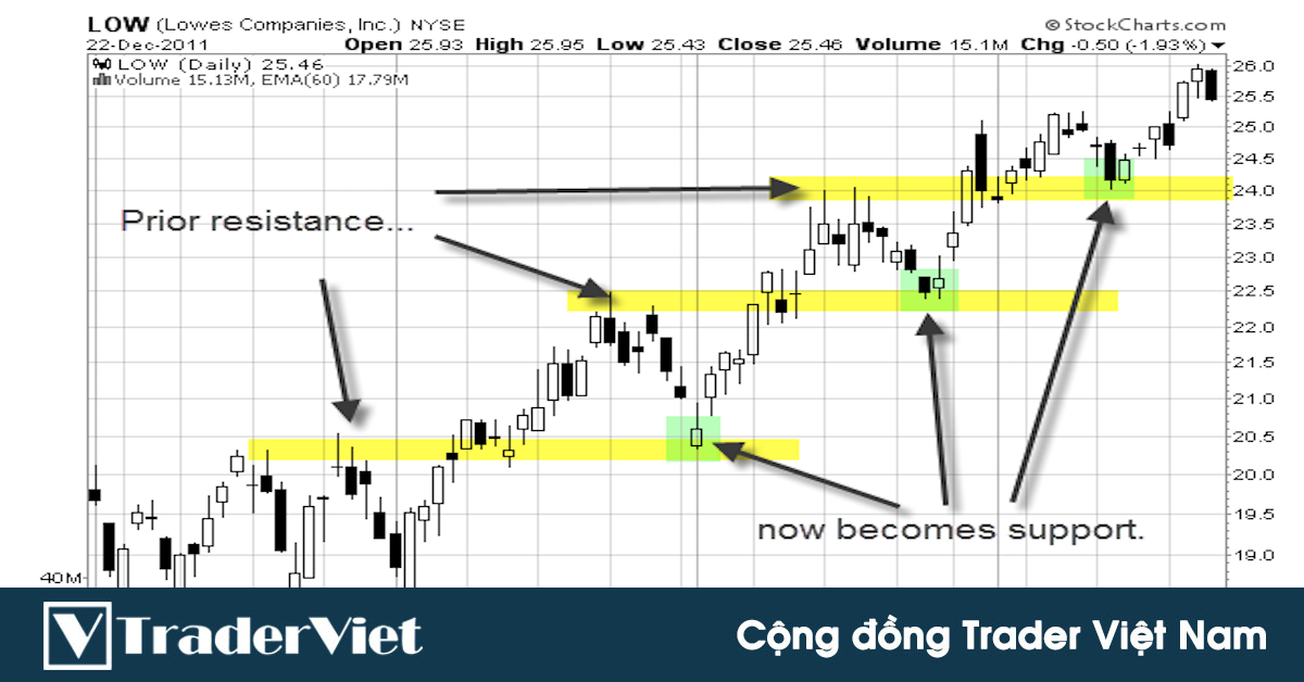 Swing Trading chuyên sâu - Bài 6: Pro Swing Trader sử dụng Hỗ trợ Kháng cự để tăng xác suất thắng