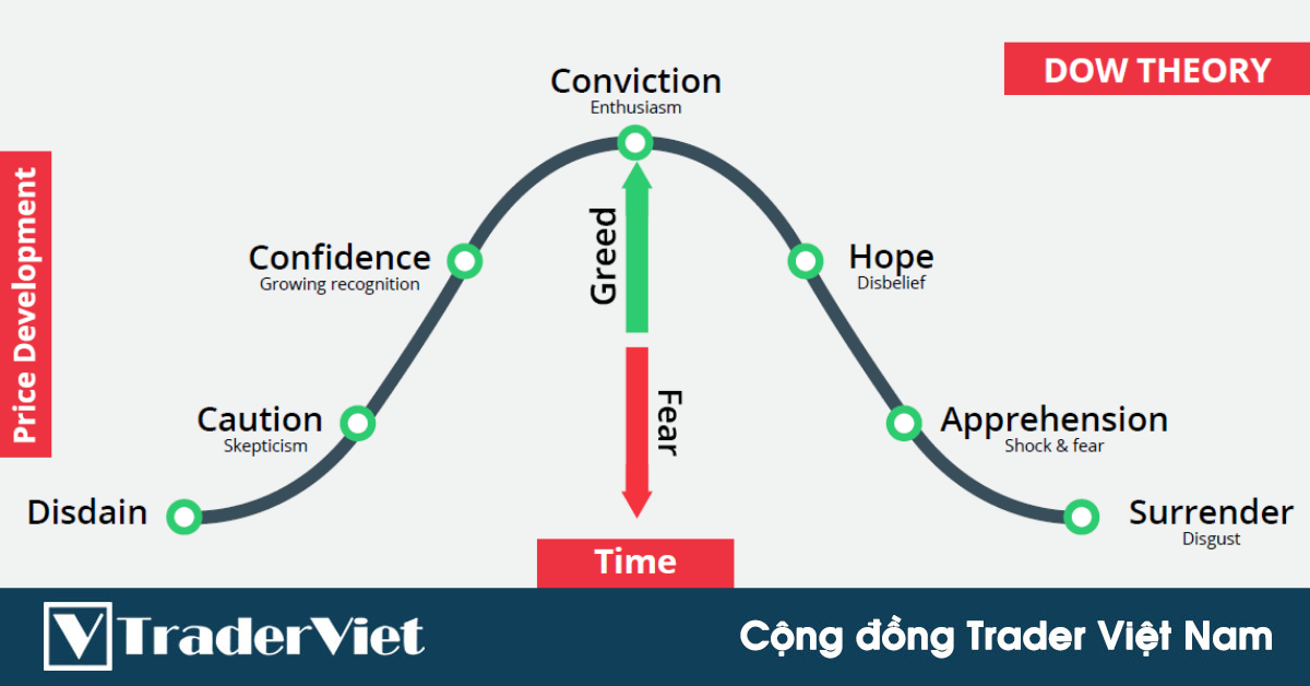 4 hướng dẫn để phân biệt một xu hướng thứ cấp theo William Hamilton - Người phát triển lý thuyết DOW