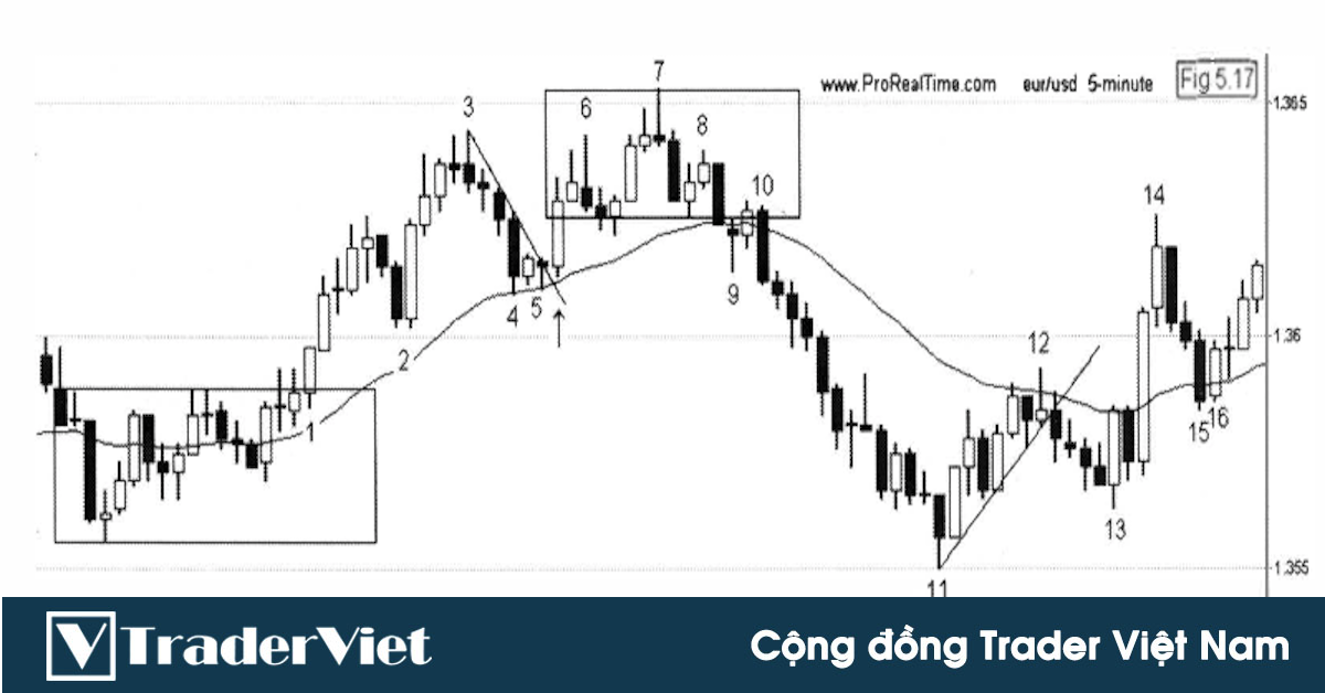 Tránh được 3 sai lầm này, bạn sẽ trở thành Price Action trader giỏi hơn