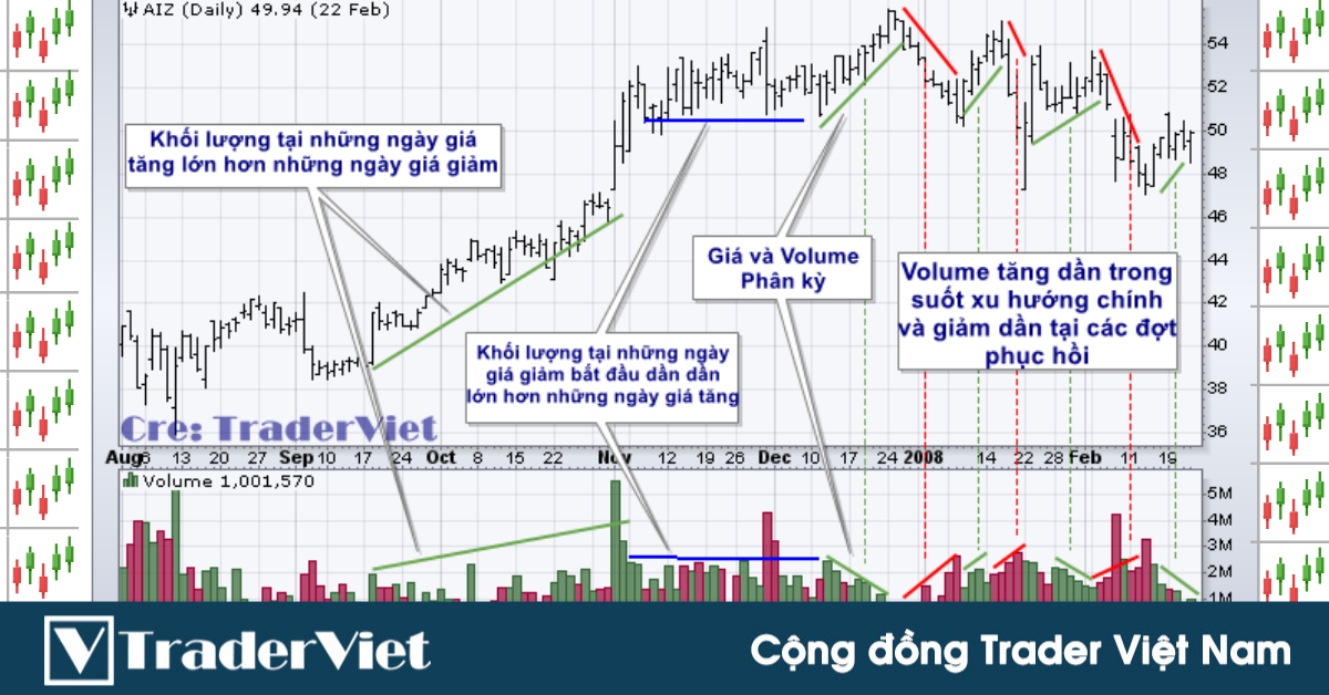 Một số mối tương quan giữa Giá và Khối lượng giao dịch mà Trader cần lưu ý