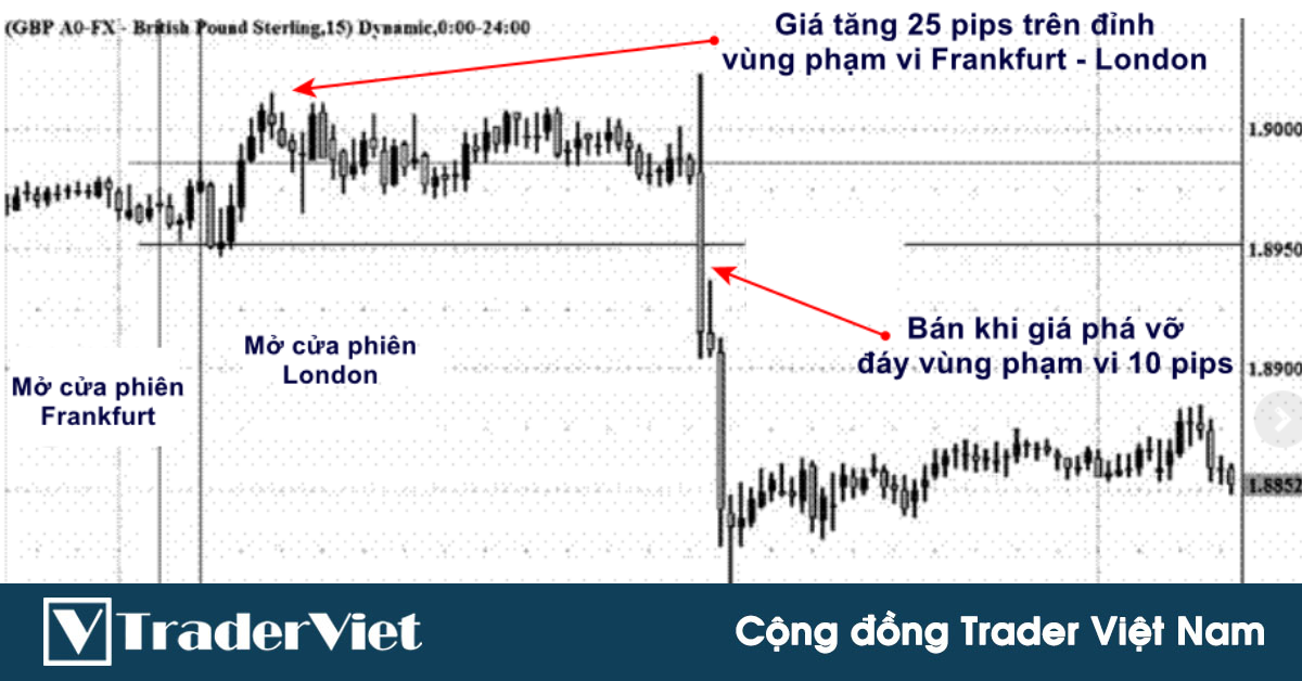 Hệ thống giao dịch lướt sóng trong ngày với cặp tiền GBPUSD của Kathy Lien